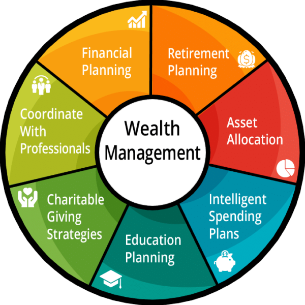 Importance Of Wealth Management